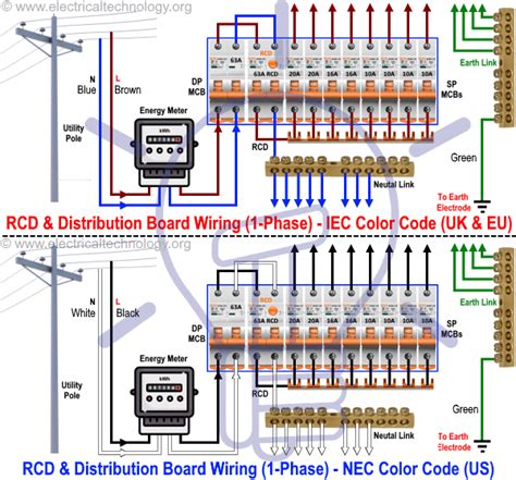 types of distribution panels